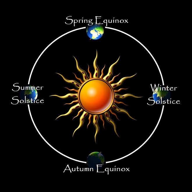 Diagram of Solstice and Equinox